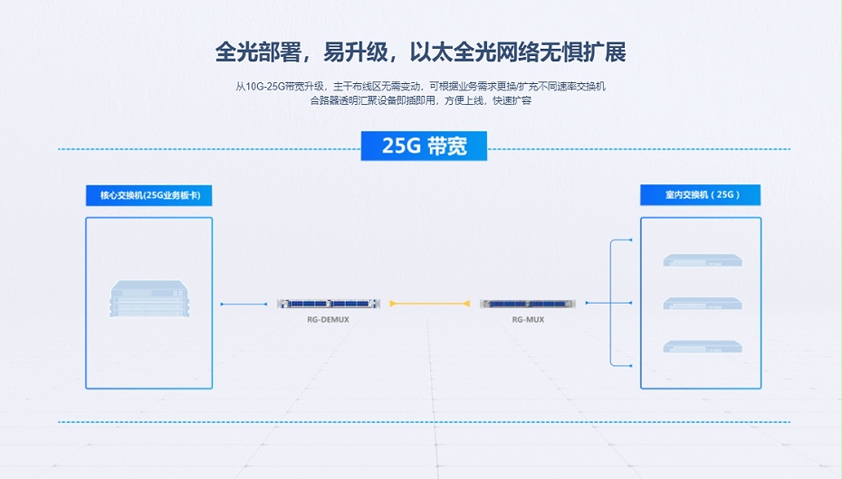 銳捷核心匯聚交換機(jī)