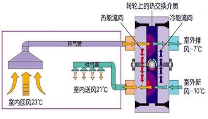 機(jī)房建設(shè)-機(jī)房新風(fēng)