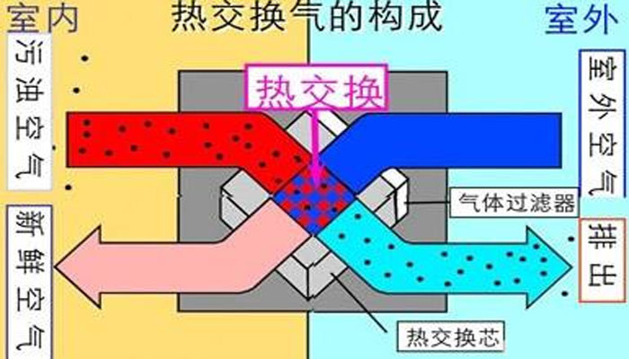 機(jī)房建設(shè)-機(jī)房新風(fēng)