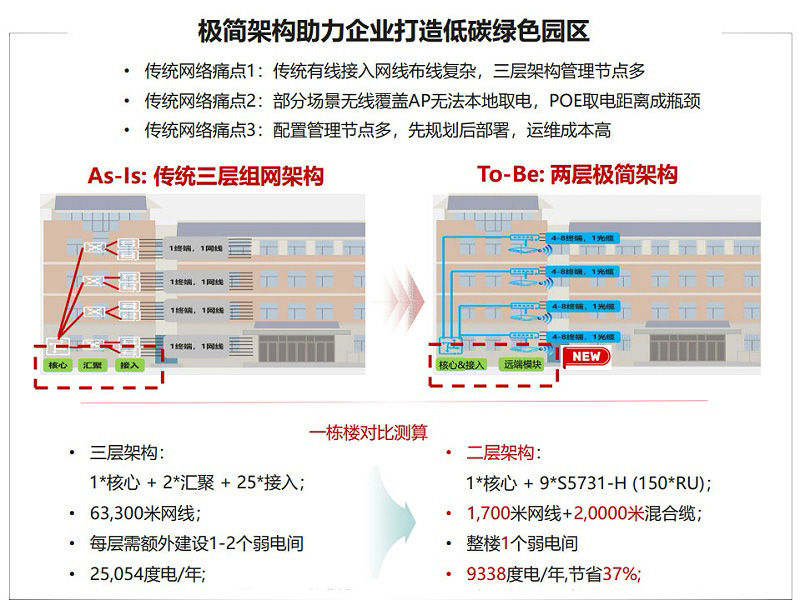 智能園區(qū)建設方案